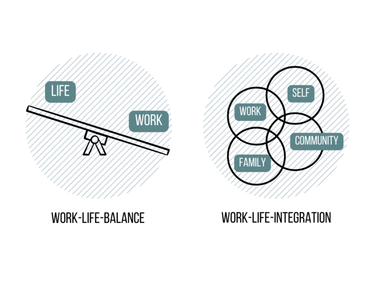 Work-Life-Balance vs. Work-Life-Integration