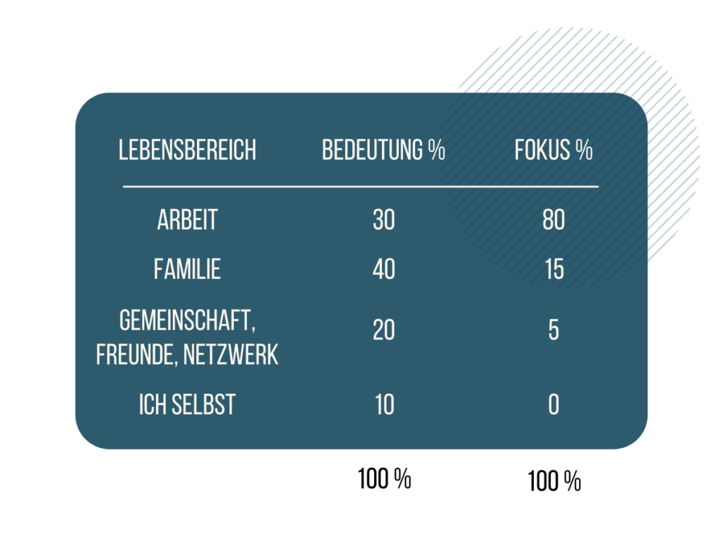 Analyse Lebensbereiche