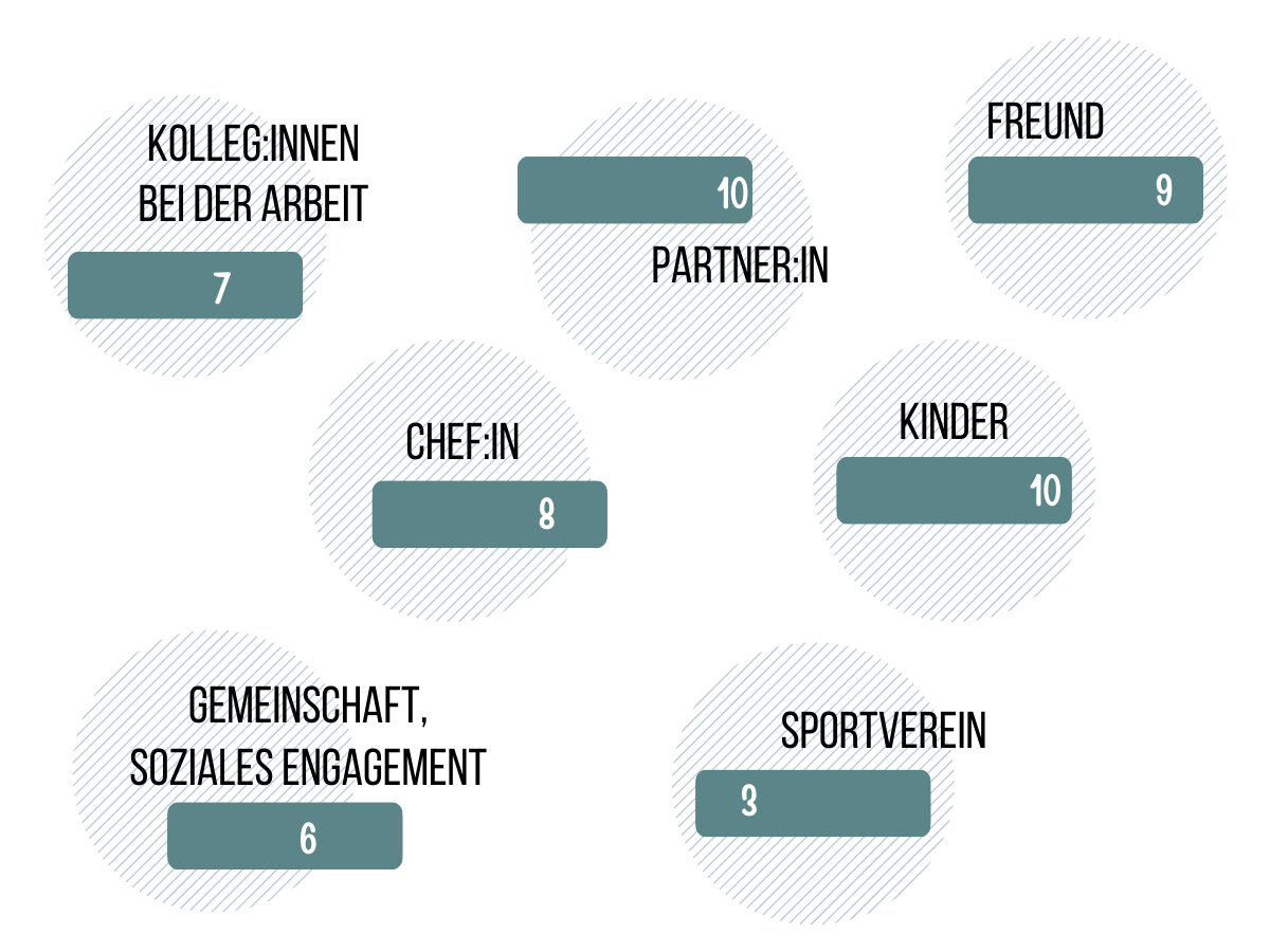 Analyse Lebensbereiche